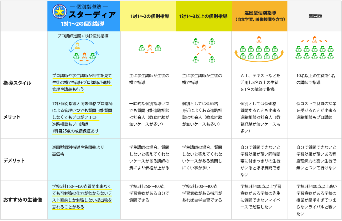学習指導スタイル比較